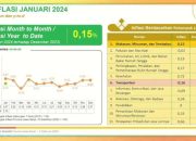 Rilis Data Inflasi Nasional Bulan Ini yang Penting