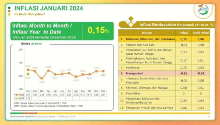 Rilis Data Inflasi Nasional Bulan Ini yang Penting