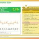 Rilis Data Inflasi Nasional Bulan Ini