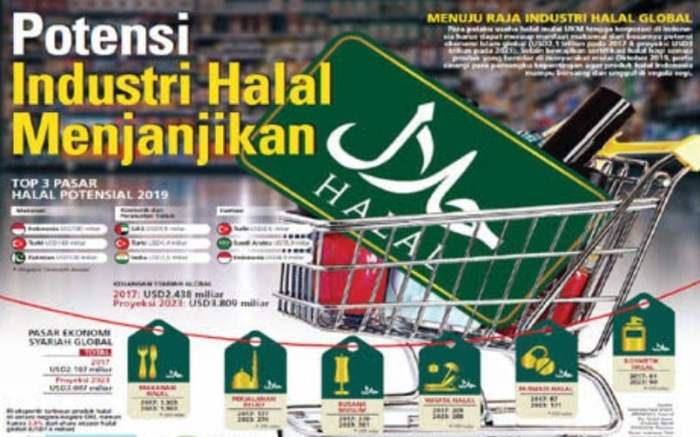 Potensi Pasar Bisnis Halal di Indonesia