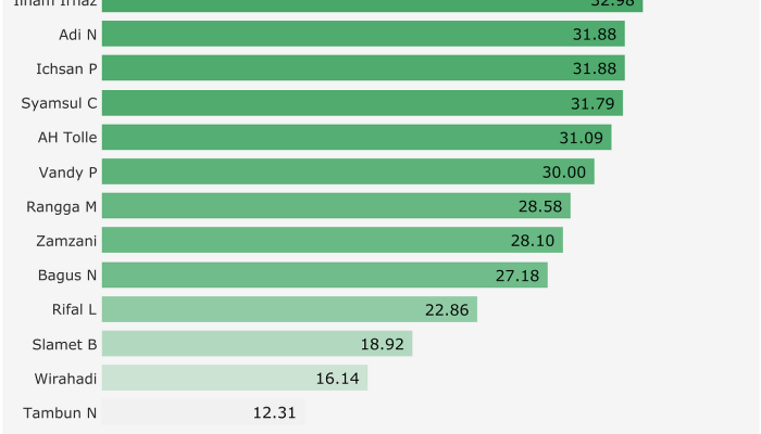 Data Tendangan dan Peluang Tim Favoritmu