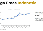 Harga Emas Hari Ini Naik, Ini Kata Analis