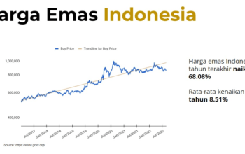 Harga Emas Hari Ini Naik, Ini Kata Analis