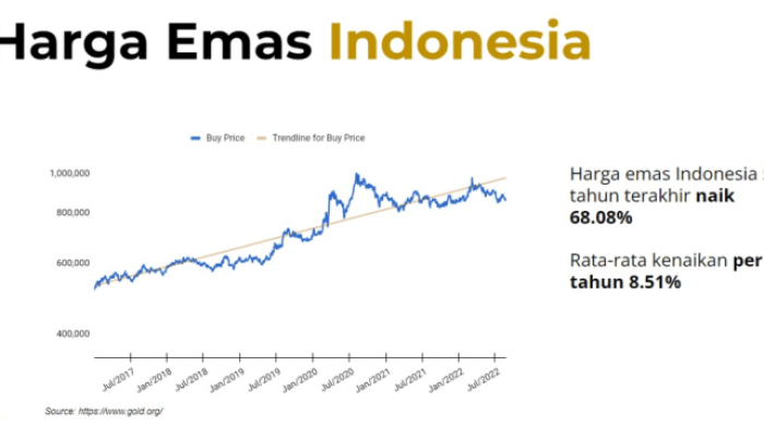 Harga Emas Hari Ini Naik, Ini Kata Analis Terkait