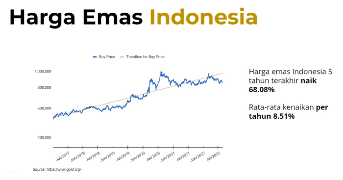 Harga Emas Antam Hari Ini Meroket Deketi Rekor Tertinggi Lagi - Bisnis ... Harga Emas Hari Ini Naik, Ini Kata Analis