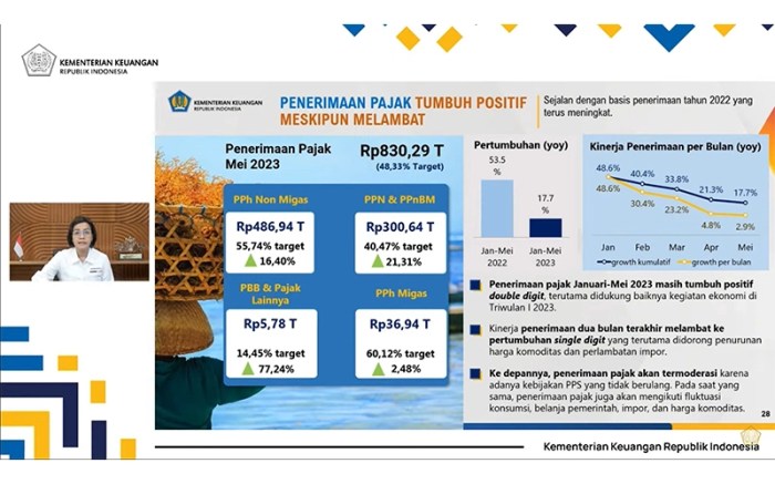 Penerimaan Pajak Tumbuh 17,7 Persen Hingga Mei 2023