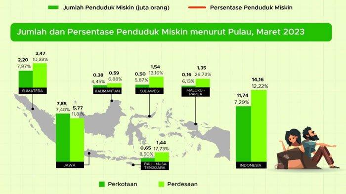 Angka Kemiskinan di Indonesia Terus Naik - TIMES Indonesia