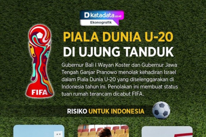 Piala Dunia U20 di Ujung Tanduk - Infografik Katadata.co.id Piala Dunia U20 di Ujung Tanduk - Infografik Katadata.co.id